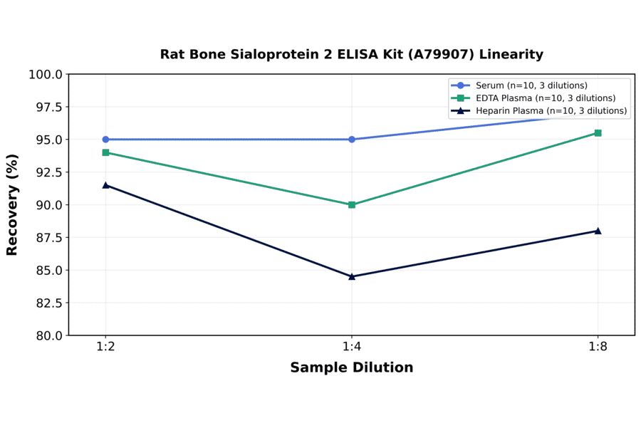 Linearity - Rat Bone Sialoprotein 2 ELISA Kit (A79907) - Antibodies.com