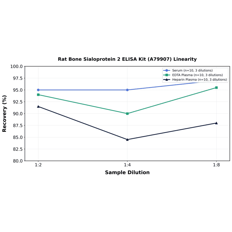 Linearity - Rat Bone Sialoprotein 2 ELISA Kit (A79907) - Antibodies.com