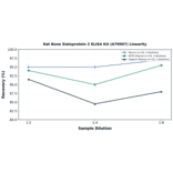 Linearity - Rat Bone Sialoprotein 2 ELISA Kit (A79907) - Antibodies.com