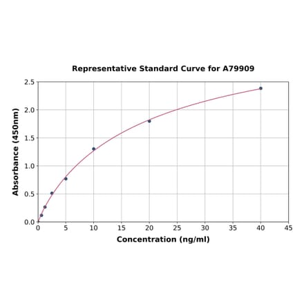 Standard Curve - Human Complement C2 ELISA Kit (A79909) - Antibodies.com