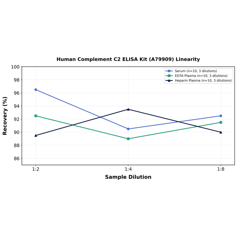 Linearity - Human Complement C2 ELISA Kit (A79909) - Antibodies.com