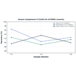 Linearity - Human Complement C2 ELISA Kit (A79909) - Antibodies.com