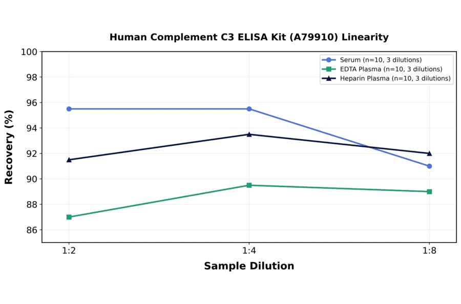 Linearity - Human Complement C3 ELISA Kit (A79910) - Antibodies.com