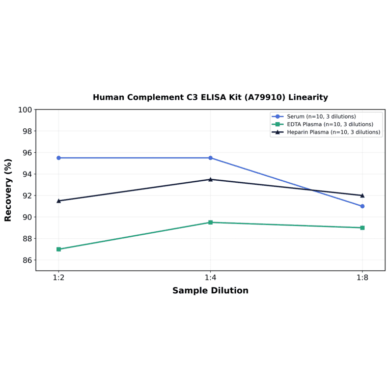 Linearity - Human Complement C3 ELISA Kit (A79910) - Antibodies.com