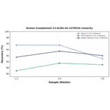 Linearity - Human Complement C3 ELISA Kit (A79910) - Antibodies.com