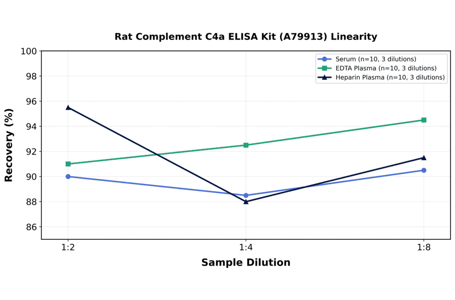 Linearity - Rat Complement C4a ELISA Kit (A79913) - Antibodies.com