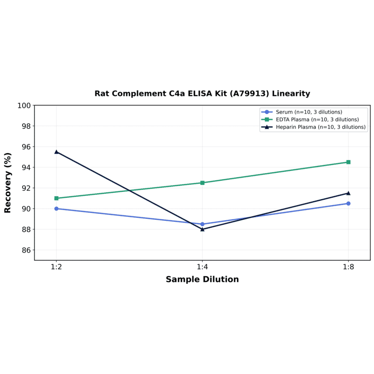 Linearity - Rat Complement C4a ELISA Kit (A79913) - Antibodies.com