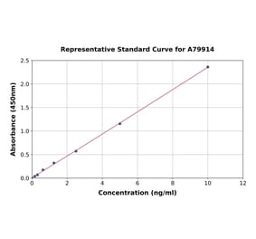 Standard Curve - Mouse Complement C5 ELISA Kit (A79914) - Antibodies.com