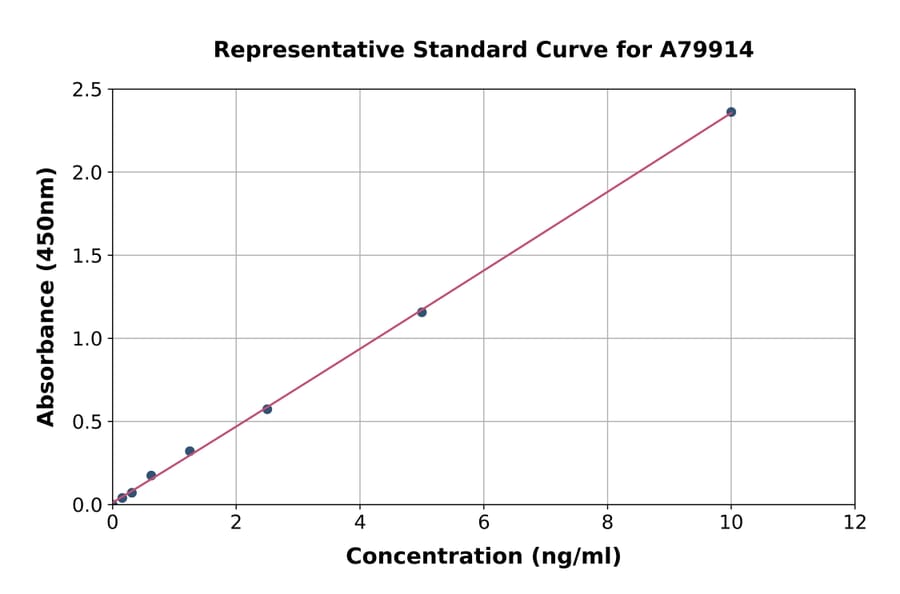 Standard Curve - Mouse Complement C5 ELISA Kit (A79914) - Antibodies.com