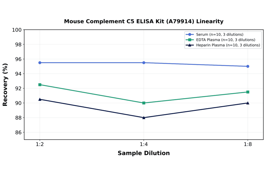 Linearity - Mouse Complement C5 ELISA Kit (A79914) - Antibodies.com