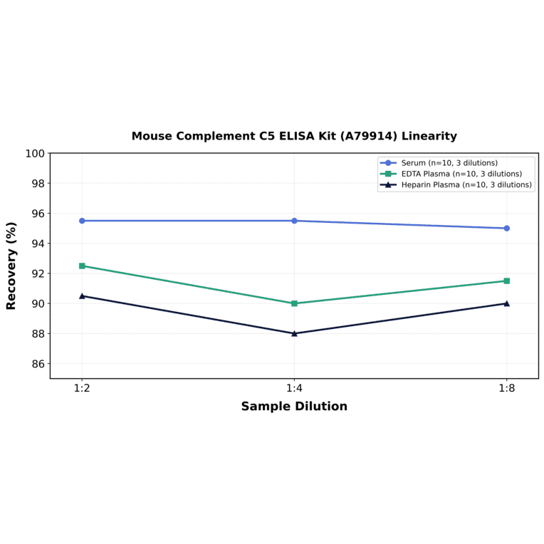 Linearity - Mouse Complement C5 ELISA Kit (A79914) - Antibodies.com