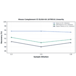 Linearity - Mouse Complement C5 ELISA Kit (A79914) - Antibodies.com