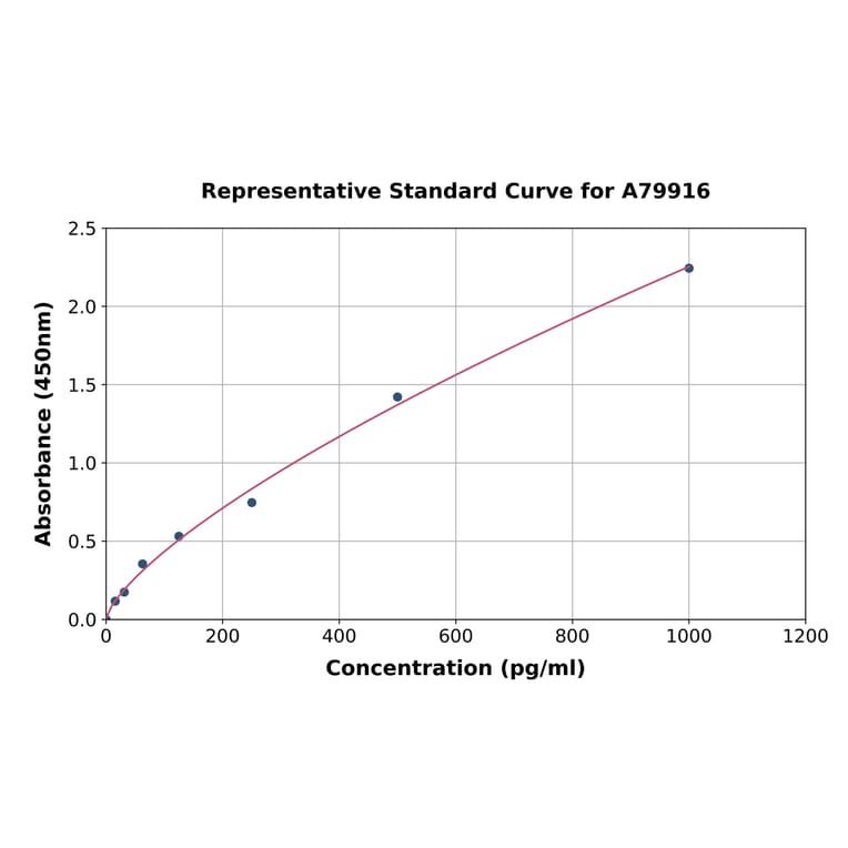 Standard Curve - Rat Complement C5a ELISA Kit (A79916) - Antibodies.com