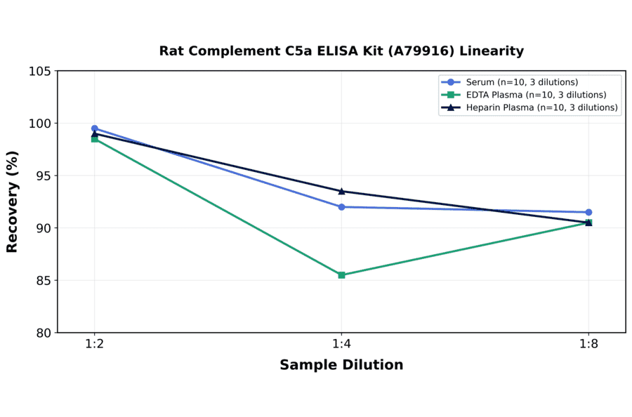 Linearity - Rat Complement C5a ELISA Kit (A79916) - Antibodies.com