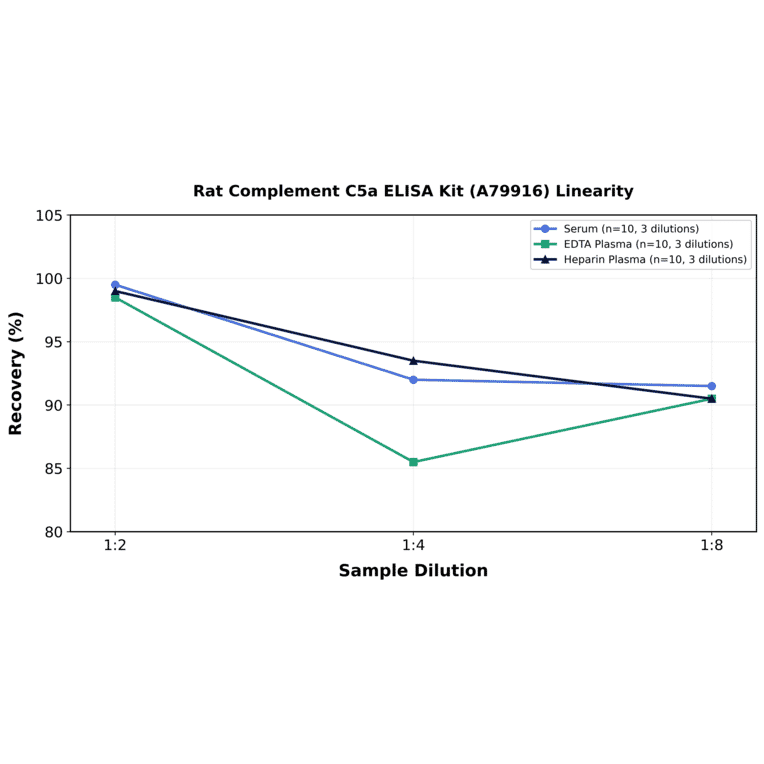 Linearity - Rat Complement C5a ELISA Kit (A79916) - Antibodies.com
