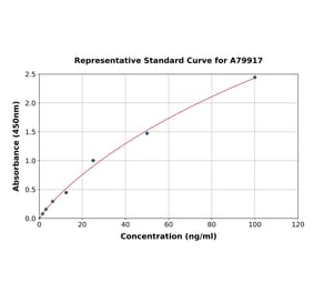 Standard Curve - Human Complement C7 ELISA Kit (A79917) - Antibodies.com