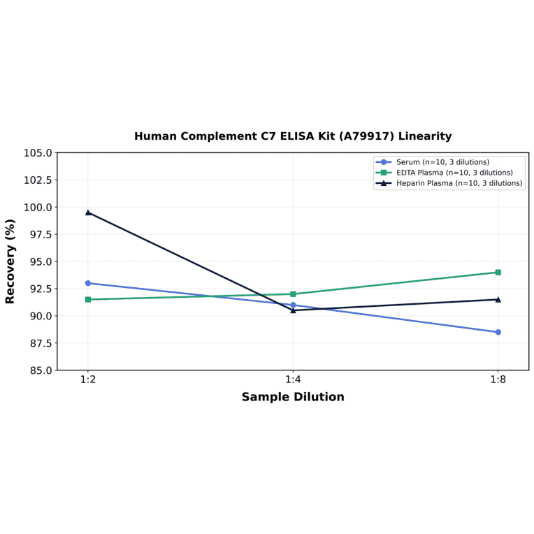 Linearity - Human Complement C7 ELISA Kit (A79917) - Antibodies.com