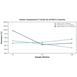 Linearity - Human Complement C7 ELISA Kit (A79917) - Antibodies.com