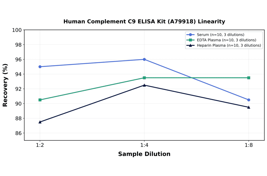 Linearity - Human Complement C9 ELISA Kit (A79918) - Antibodies.com