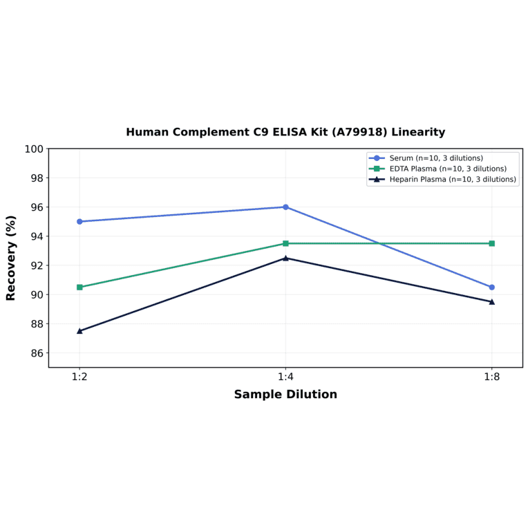 Linearity - Human Complement C9 ELISA Kit (A79918) - Antibodies.com