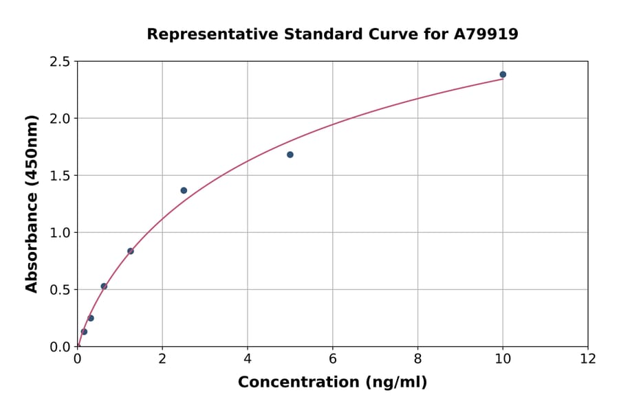 Standard Curve - Rat Carbonic Anhydrase 2/CA2 ELISA Kit (A79919) - Antibodies.com