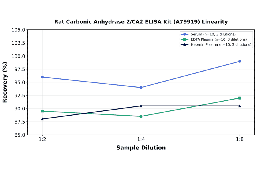 Linearity - Rat Carbonic Anhydrase 2/CA2 ELISA Kit (A79919) - Antibodies.com
