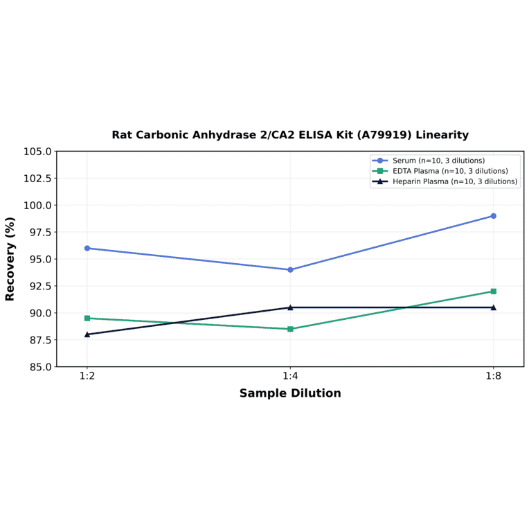 Linearity - Rat Carbonic Anhydrase 2/CA2 ELISA Kit (A79919) - Antibodies.com