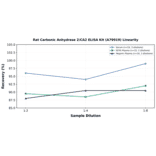 Linearity - Rat Carbonic Anhydrase 2/CA2 ELISA Kit (A79919) - Antibodies.com