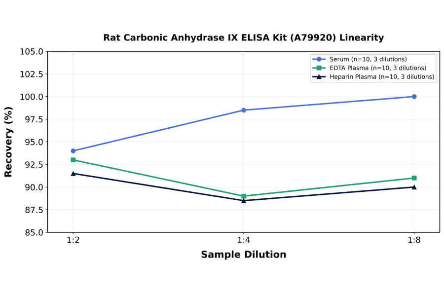 Linearity - Rat Carbonic Anhydrase IX ELISA Kit (A79920) - Antibodies.com