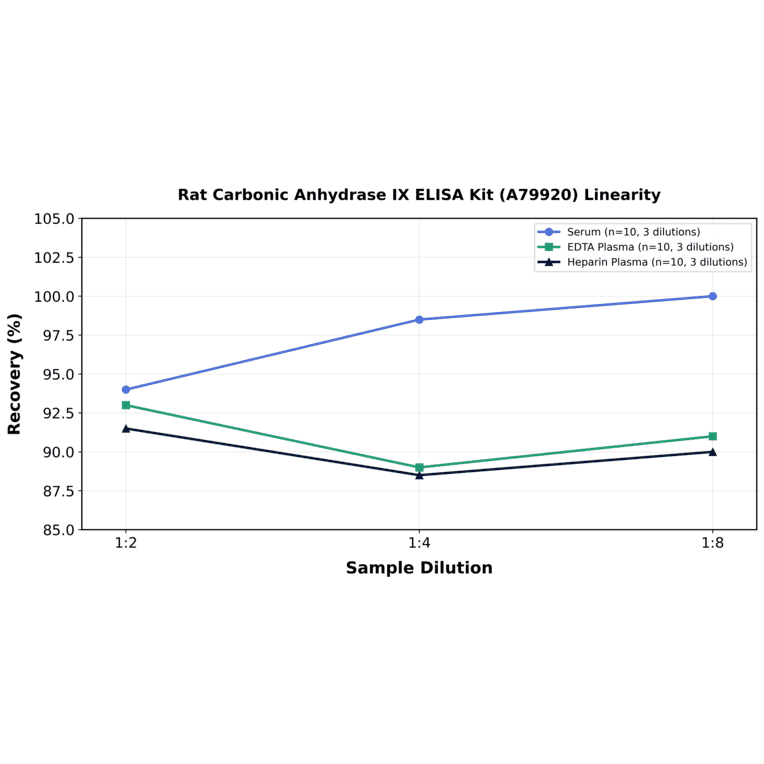 Linearity - Rat Carbonic Anhydrase IX ELISA Kit (A79920) - Antibodies.com