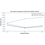 Linearity - Rat Carbonic Anhydrase IX ELISA Kit (A79920) - Antibodies.com