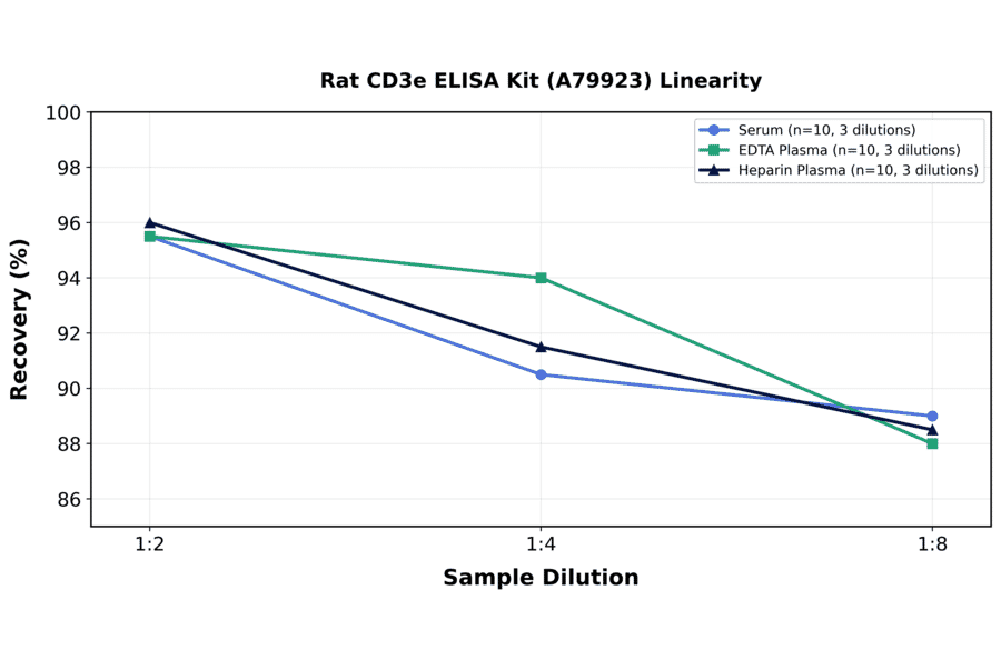 Linearity - Rat CD3e ELISA Kit (A79923) - Antibodies.com