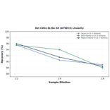 Linearity - Rat CD3e ELISA Kit (A79923) - Antibodies.com