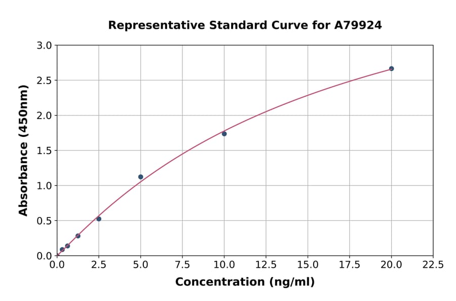 Standard Curve - Rat CD44 ELISA Kit (A79924) - Antibodies.com