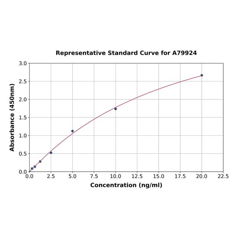 Standard Curve - Rat CD44 ELISA Kit (A79924) - Antibodies.com