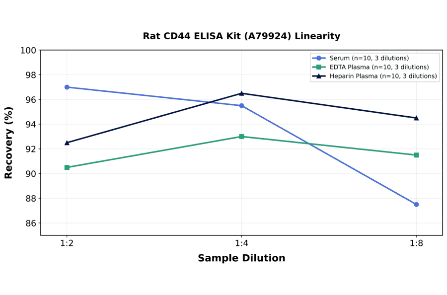 Linearity - Rat CD44 ELISA Kit (A79924) - Antibodies.com