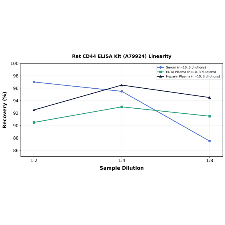 Linearity - Rat CD44 ELISA Kit (A79924) - Antibodies.com