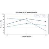 Linearity - Rat CD44 ELISA Kit (A79924) - Antibodies.com
