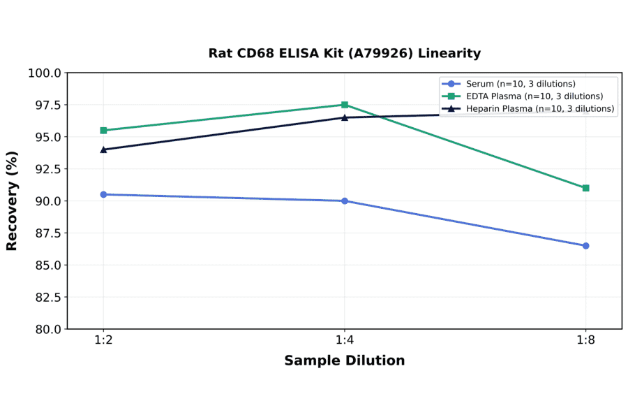 Linearity - Rat CD68 ELISA Kit (A79926) - Antibodies.com