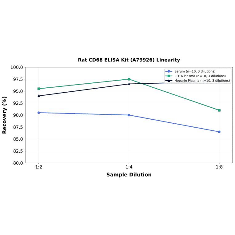 Linearity - Rat CD68 ELISA Kit (A79926) - Antibodies.com
