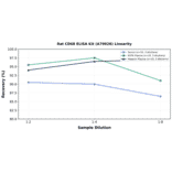 Linearity - Rat CD68 ELISA Kit (A79926) - Antibodies.com