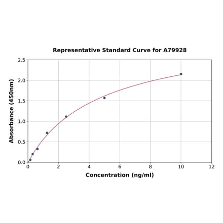 Standard Curve - Rat CD8 alpha ELISA Kit (A79928) - Antibodies.com
