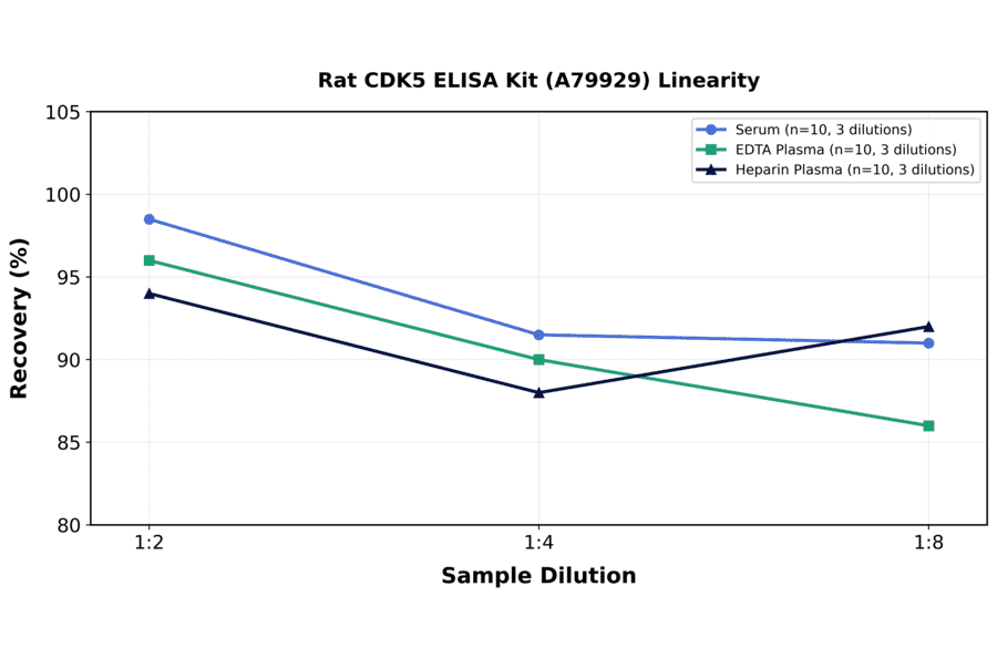 Linearity - Rat CDK5 ELISA Kit (A79929) - Antibodies.com