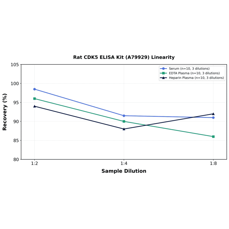 Linearity - Rat CDK5 ELISA Kit (A79929) - Antibodies.com