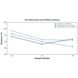 Linearity - Rat CDK5 ELISA Kit (A79929) - Antibodies.com