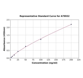 Standard Curve - Rat Complement Factor B ELISA Kit (A79932) - Antibodies.com