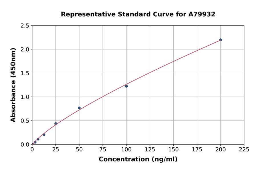 Standard Curve - Rat Complement Factor B ELISA Kit (A79932) - Antibodies.com