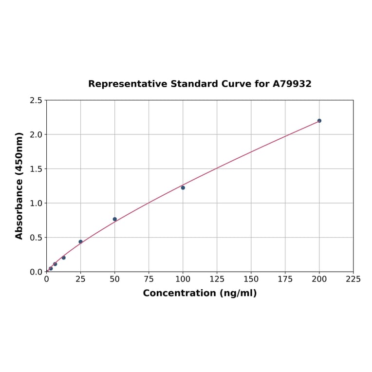 Standard Curve - Rat Complement Factor B ELISA Kit (A79932) - Antibodies.com
