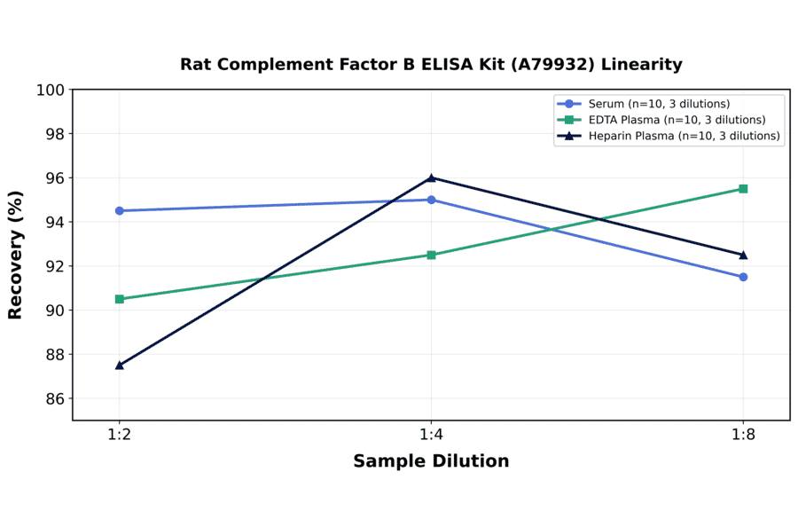 Linearity - Rat Complement Factor B ELISA Kit (A79932) - Antibodies.com