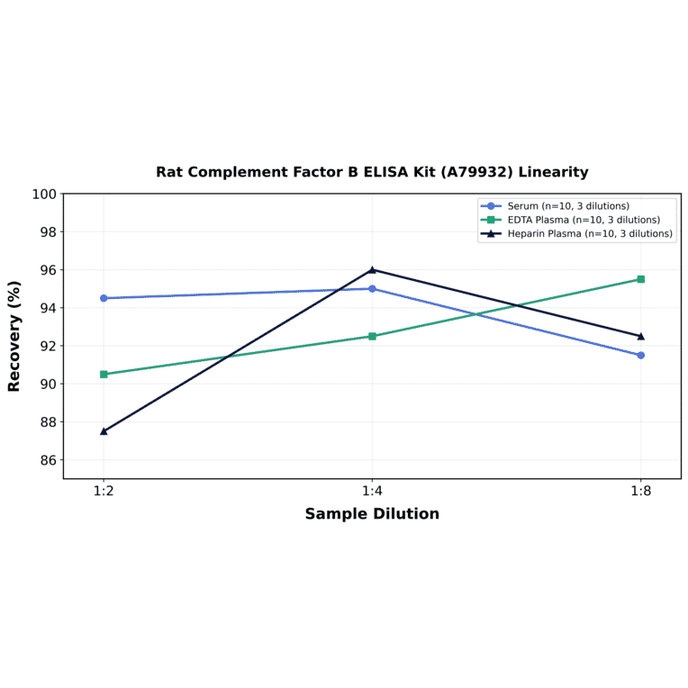 Linearity - Rat Complement Factor B ELISA Kit (A79932) - Antibodies.com